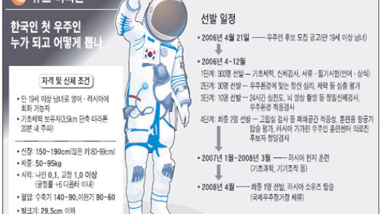 [뉴스비타민] 한국인 첫 우주인 누가 되고 어떻게 뽑나