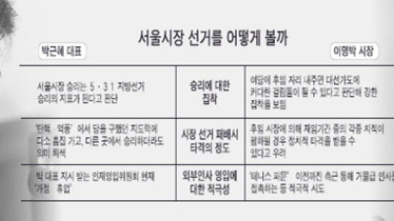 강금실 대항마는 누구? … 박근혜 대표, 이명박 시장의 계산은