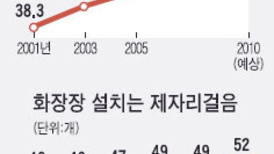 화장 > 매장 … 2005년 화장률 52.3%