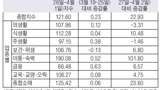 Joins - SK소비지수 3주 연속 상승세