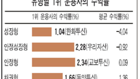 [펀드평가2006년1분기] 한국투신·랜드마크 약진