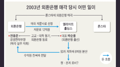 외환은 전 최고경영진 개입 추적