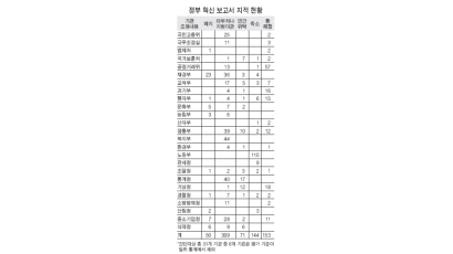 2. 중앙일보, '정부 혁신 보고서' 입수