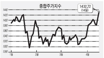 코스피 1432P 사상 최고치 "기업실적 점차 개선"