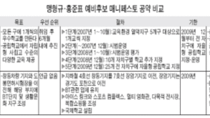 서울시장 예비후보 공약 발표… 맹·홍 후보는 매니페스토 형식