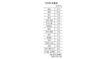 "날씨 정보와 NIE 신문서 가장 유익"