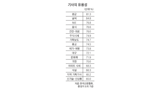 "날씨 정보와 NIE 신문서 가장 유익"