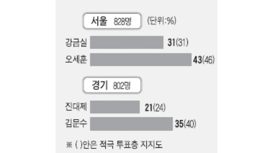 서울시장 후보 가상대결… 오세훈 43% 강금실 31%