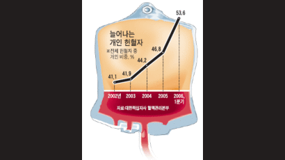 개인 헌혈이 단체 앞질러