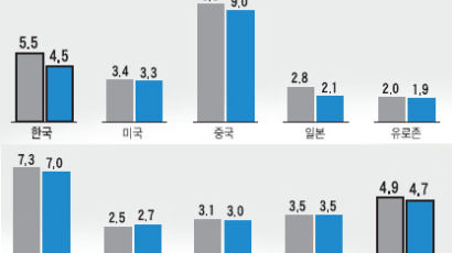 IMF, 한국경제 전망치 올렸다