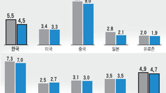 IMF, 한국경제 전망치 올렸다