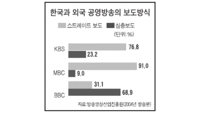 KBS·MBC 9시 뉴스 시청률 추락 왜