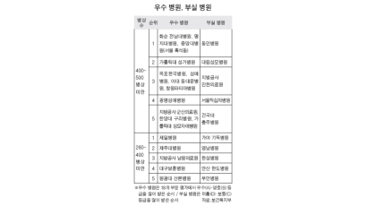 전남대·중앙대·명지·제일 서비스 우수 병원 뽑혀