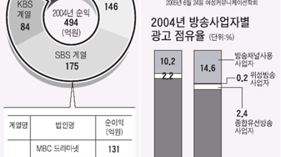 KBS·MBC·SBS 케이블 PP … 방송위 “각각 6개 이내 제한”
