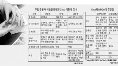 하루만 맡겨도 이자, 수수료 면제, 공모주 청약 자격 …