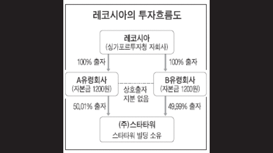 스타타워 빌딩 실소유주 싱가포르투자청 지방세 169억 추징