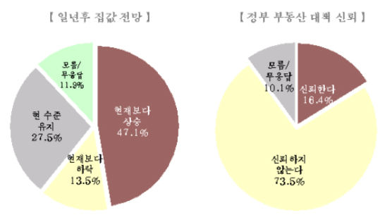 [Joins풍향계] "정부 부동산대책 안믿는다" 73.4%
