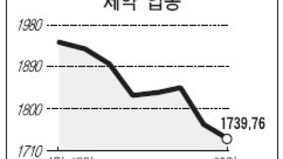 [이업종] '복제약 약효 조작 파문' 제약사 일제 급락