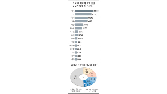 한국 유학생 가장 많다