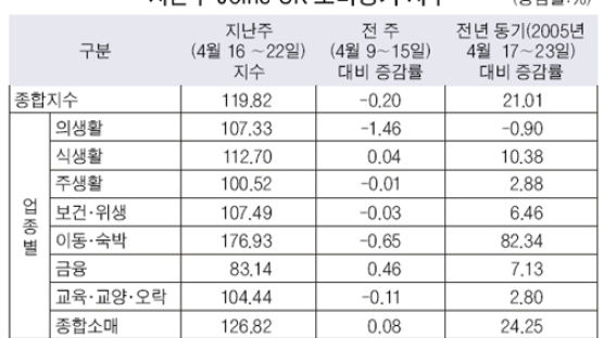 Joins-SK 소비지수 3주째 하락세