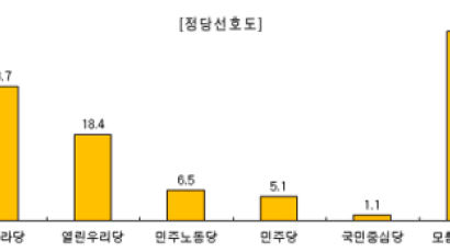 [Joins풍향계] 국민 "선호하는 정당 없다" 40.4%