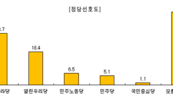 [Joins풍향계] 국민 "선호하는 정당 없다" 40.4%