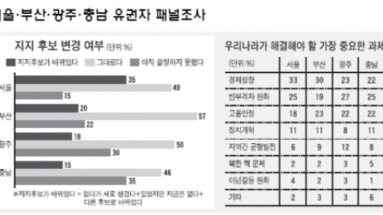 시·도지사 후보 선택 기준 물어보니… 서울 - 인물, 지방 - 정당