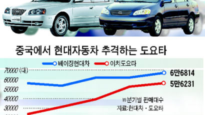 중국 현대차 "등 뒤에 도요타" 1분기 판매 1만대 차이로 바짝 따라붙어
