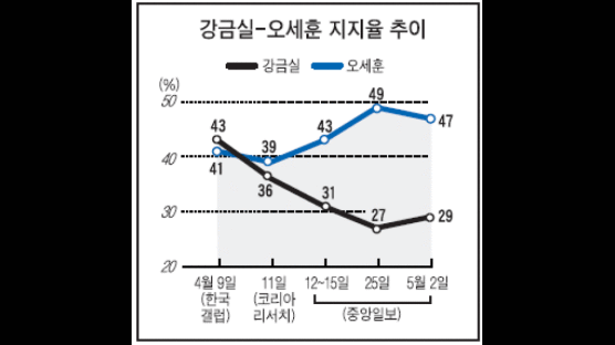 중앙일보 여론조사… 오세훈 47%, 강금실 29%