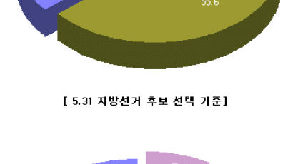[Joins풍향계] 차기 대권 고건·박근혜·이명박 오차범위내 접전