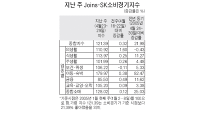 Joins-SK 소비지수 4주만에 반짝 살아나