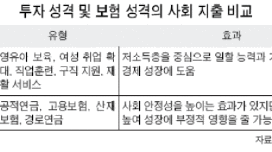 "성장 위해선 연금·보험보다 육아·구직지원에 세금 써야"