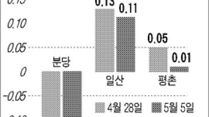 [전세시황] 안정세 속 마포·강서구 상승 눈길