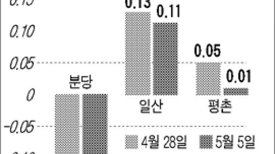 [전세시황] 안정세 속 마포·강서구 상승 눈길