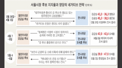 여론조사 밀리면 '반전카드'로 내밀어