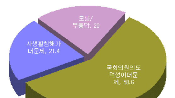 [Joins풍향계] "'박계동 동영상' 도덕성이 더 큰 문제" 58.6%