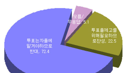 [Joins풍향계] 투표 참여때 복권·상품권 등 인센티브 "반대" 72.4%