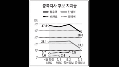 후·보·탐·구 ③ 충북도지사