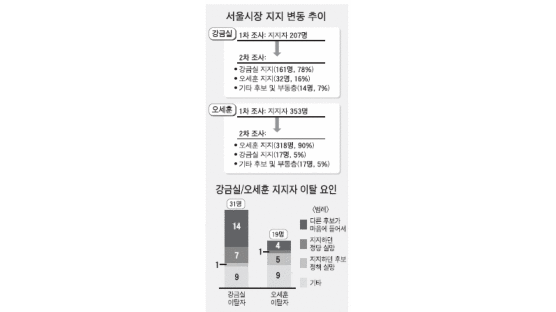 서울·부산·광주·충남 유권자 2차 패널조사 - 1차 조사와의 비교