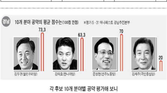 '참공약' 평가 공개 … '참일꾼' 골라보세요