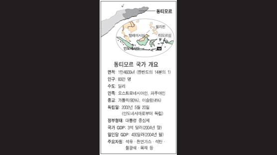 갈수록 악화되는 동티모르 내전