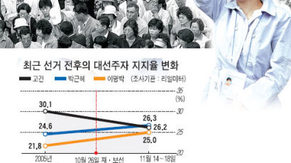 박근혜 바람 실체는