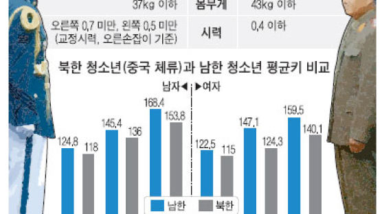 국정원, 북한 정보 공개… 키 148㎝, 몸무게 43㎏
