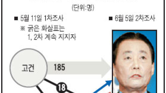 지방선거 전후 한 달 사이 43% "대선 지지후보 바꿔"