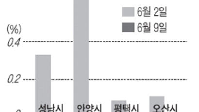 [전세시황] 용인·오산 등 수도권 남부 내리막