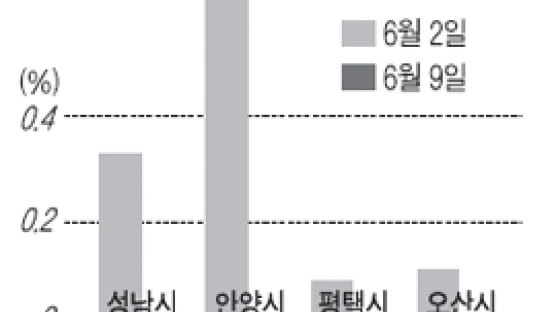 [전세시황] 용인·오산 등 수도권 남부 내리막