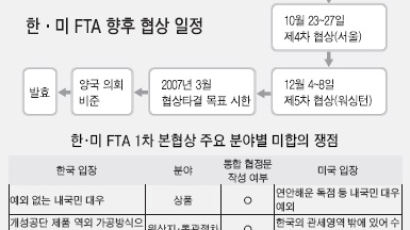 한·미 FTA 1차 본협상 마무리 - 15개 분과 중 11개 협정문 초안 작성