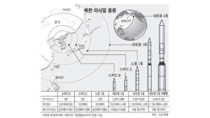 "북한, 미국 본토까지 도달하는 ICBM 이르면 다음주 시험 발사"