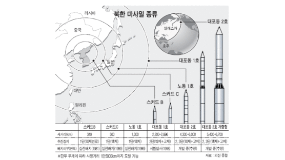 "북한, 미국 본토까지 도달하는 ICBM 이르면 다음주 시험 발사"