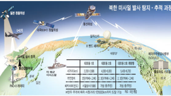 북한 미사일 정보 미국·일본 누가 더 정확할까